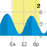 Wappoo Creek bridge tide chart for Thursday, May 2, 2024