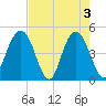 Wappoo Creek bridge tide chart for Friday, May 3, 2024