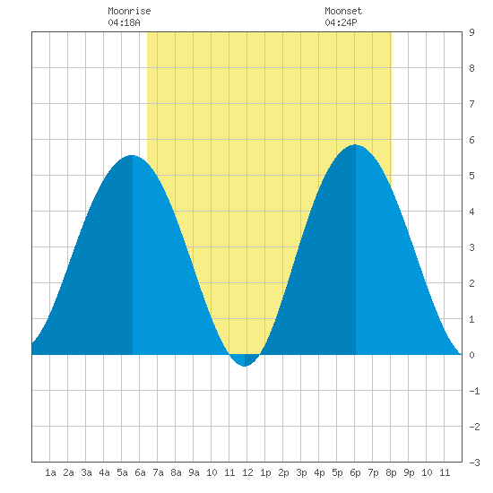 Wappoo Creek bridge tide chart for Saturday, May 4, 2024