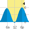 Wappoo Creek bridge tide chart for Saturday, May 4, 2024