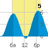 Wappoo Creek bridge tide chart for Sunday, May 5, 2024