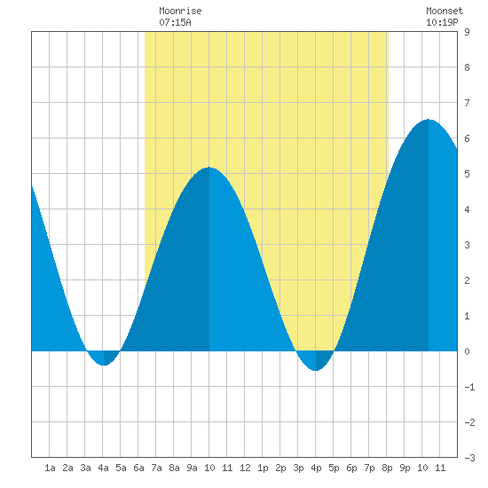 Wappoo Creek bridge tide chart for Thursday, May 9, 2024