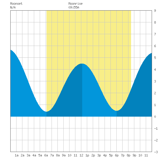 Wappoo Creek bridge tide chart for Monday, June 10, 2024