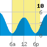 Wappoo Creek bridge tide chart for Monday, June 10, 2024