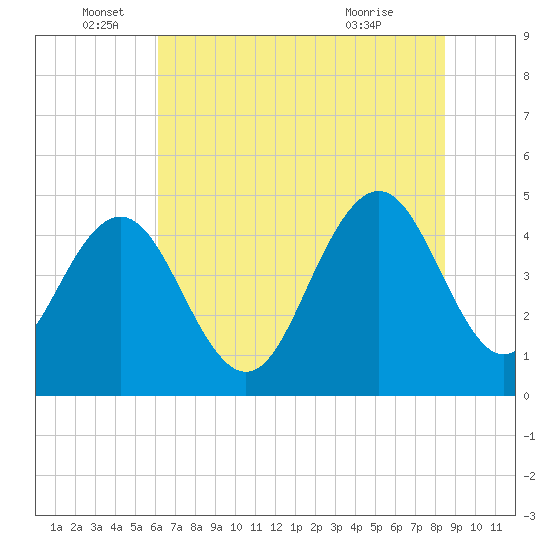 Wappoo Creek bridge tide chart for Sunday, June 16, 2024