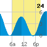 Wappoo Creek bridge tide chart for Monday, June 24, 2024