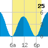 Wappoo Creek bridge tide chart for Tuesday, June 25, 2024