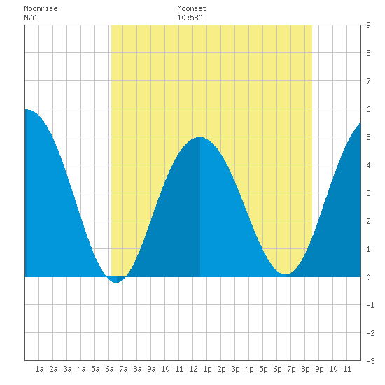 Wappoo Creek bridge tide chart for Wednesday, June 26, 2024