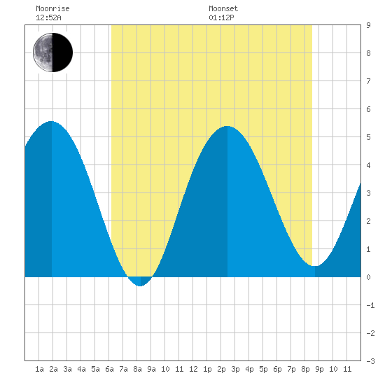 Wappoo Creek bridge tide chart for Friday, June 28, 2024
