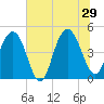 Wappoo Creek bridge tide chart for Saturday, June 29, 2024