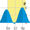 Wappoo Creek bridge tide chart for Sunday, June 2, 2024