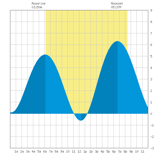 Wappoo Creek bridge tide chart for Monday, June 3, 2024