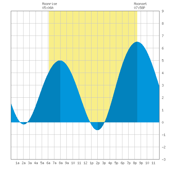 Wappoo Creek bridge tide chart for Wednesday, June 5, 2024