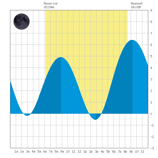 Wappoo Creek bridge tide chart for Thursday, June 6, 2024