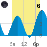 Wappoo Creek bridge tide chart for Thursday, June 6, 2024