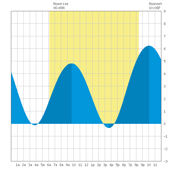 Wappoo Creek bridge tide chart for Friday, June 7, 2024