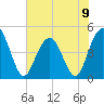 Wappoo Creek bridge tide chart for Sunday, June 9, 2024