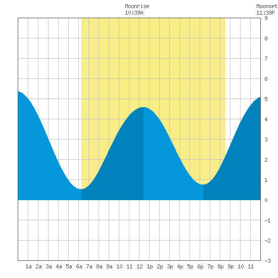 Wappoo Creek bridge tide chart for Wednesday, July 10, 2024