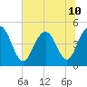 Wappoo Creek bridge tide chart for Wednesday, July 10, 2024