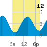 Wappoo Creek bridge tide chart for Friday, July 12, 2024