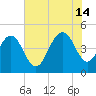 Wappoo Creek bridge tide chart for Sunday, July 14, 2024