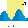 Wappoo Creek bridge tide chart for Monday, July 15, 2024