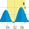 Wappoo Creek bridge tide chart for Monday, July 1, 2024