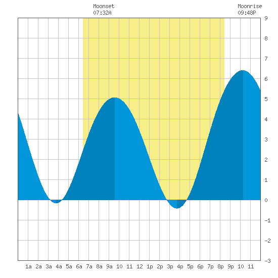 Wappoo Creek bridge tide chart for Monday, July 22, 2024