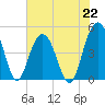 Wappoo Creek bridge tide chart for Monday, July 22, 2024