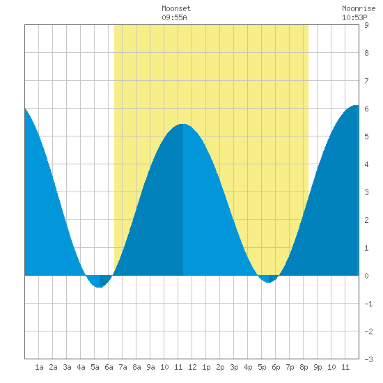 Wappoo Creek bridge tide chart for Wednesday, July 24, 2024