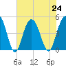 Wappoo Creek bridge tide chart for Wednesday, July 24, 2024