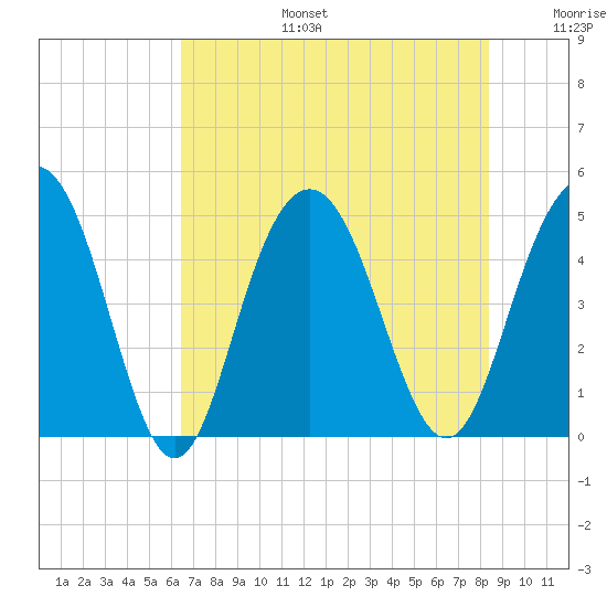 Wappoo Creek bridge tide chart for Thursday, July 25, 2024