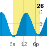 Wappoo Creek bridge tide chart for Friday, July 26, 2024