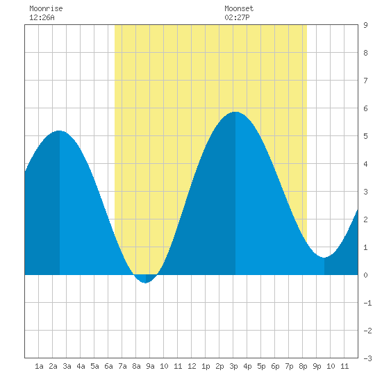 Wappoo Creek bridge tide chart for Sunday, July 28, 2024