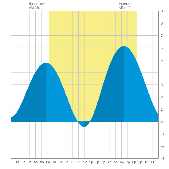 Wappoo Creek bridge tide chart for Tuesday, July 2, 2024
