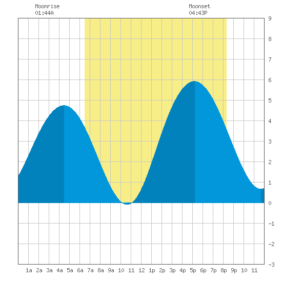 Wappoo Creek bridge tide chart for Tuesday, July 30, 2024