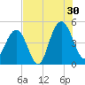 Wappoo Creek bridge tide chart for Tuesday, July 30, 2024
