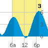 Wappoo Creek bridge tide chart for Wednesday, July 3, 2024