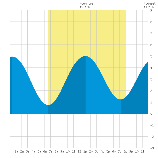 Wappoo Creek bridge tide chart for Saturday, August 10, 2024