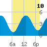 Wappoo Creek bridge tide chart for Saturday, August 10, 2024
