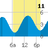 Wappoo Creek bridge tide chart for Sunday, August 11, 2024