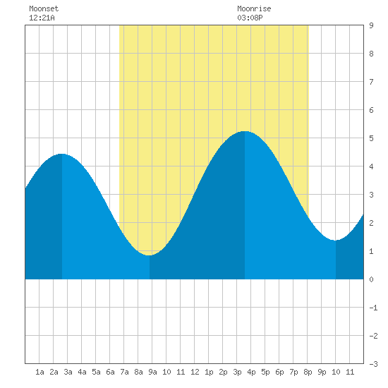 Wappoo Creek bridge tide chart for Tuesday, August 13, 2024