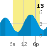 Wappoo Creek bridge tide chart for Tuesday, August 13, 2024