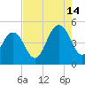 Wappoo Creek bridge tide chart for Wednesday, August 14, 2024