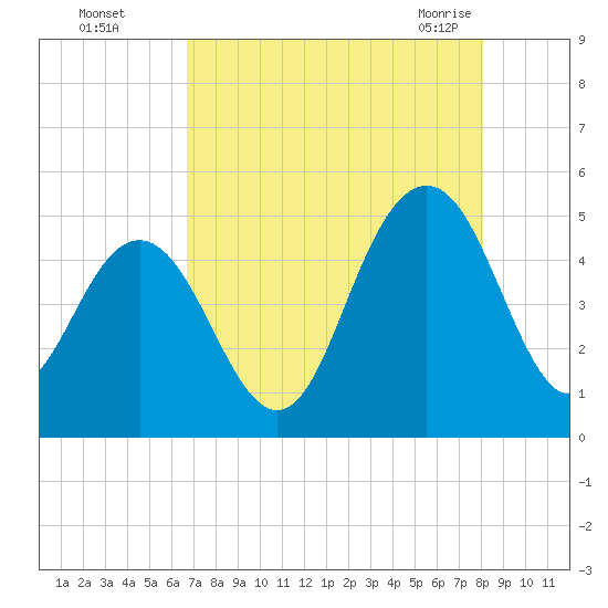 Wappoo Creek bridge tide chart for Thursday, August 15, 2024