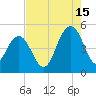 Wappoo Creek bridge tide chart for Thursday, August 15, 2024