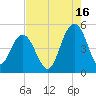 Wappoo Creek bridge tide chart for Friday, August 16, 2024
