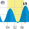 Wappoo Creek bridge tide chart for Monday, August 19, 2024
