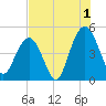 Wappoo Creek bridge tide chart for Thursday, August 1, 2024