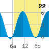 Wappoo Creek bridge tide chart for Thursday, August 22, 2024